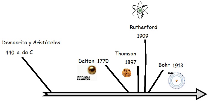 Línea de tiempo historia del modelo atómico - Curriculum Nacional. MINEDUC.  Chile.