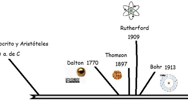 Línea de tiempo historia del modelo atómico - Curriculum Nacional. MINEDUC.  Chile.