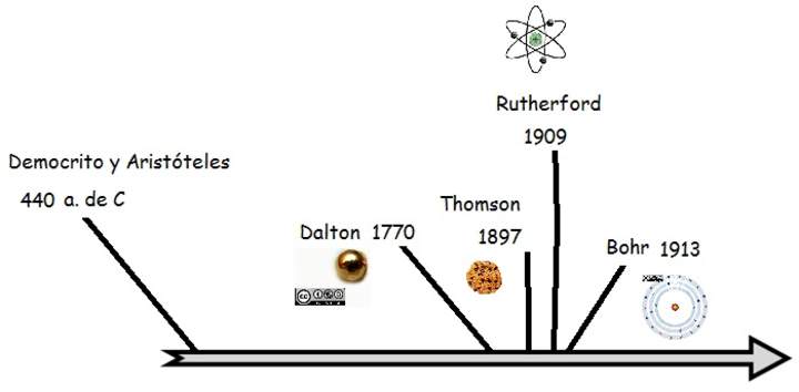 Linea De Tiempo Sobre Los Modelos Atomicos Noticias Modelo