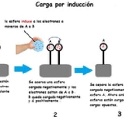 Carga por inducción