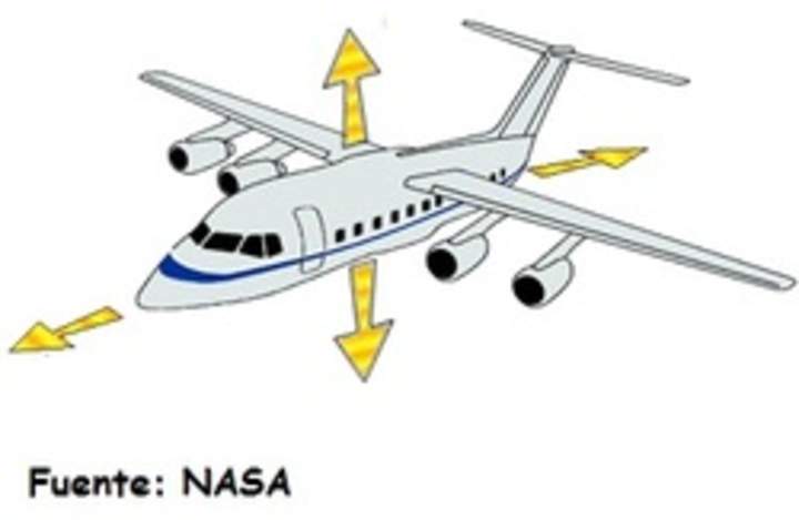Diagrama de fuerzas en un avión en vuelo