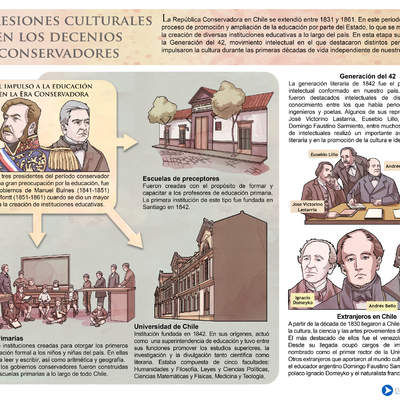 Expresiones culturales en los decenios conservadores