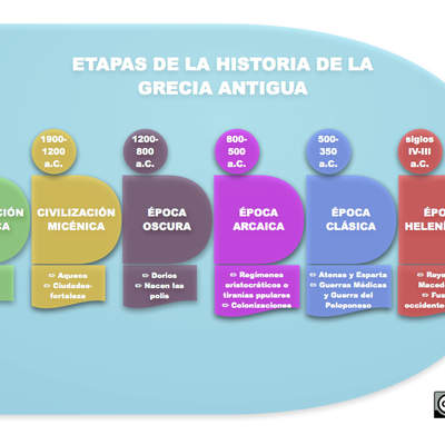 Etapas historia Grecia