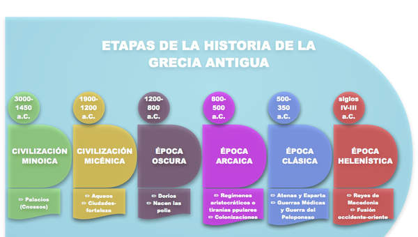 Etapas historia Grecia