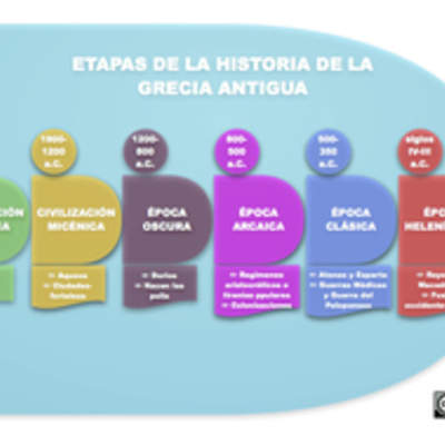 Etapas historia Grecia