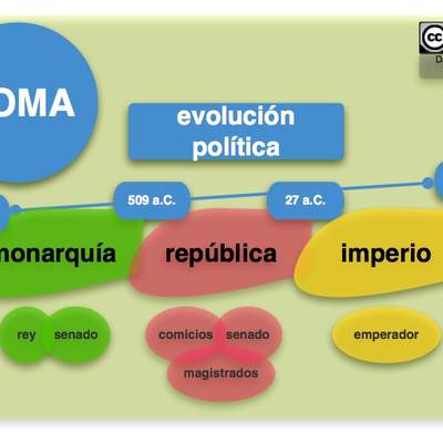 Evolución política Romana