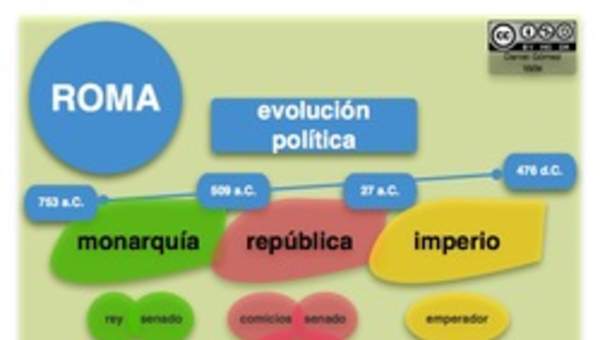 Evolución política Romana