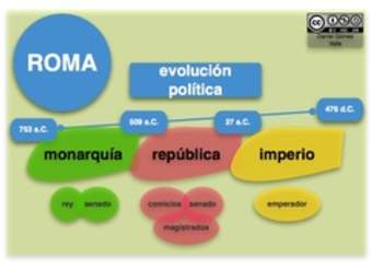 Evolución política Romana