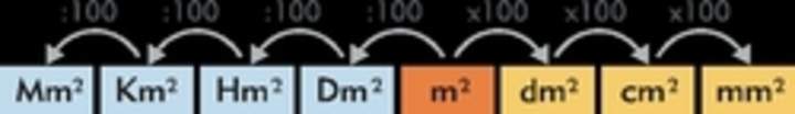 Transformación unidades de medida de superficie sistema métrico decimal