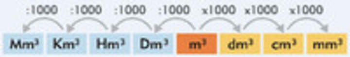 Transformación unidades de medida de volumen, sistema métrico decimal