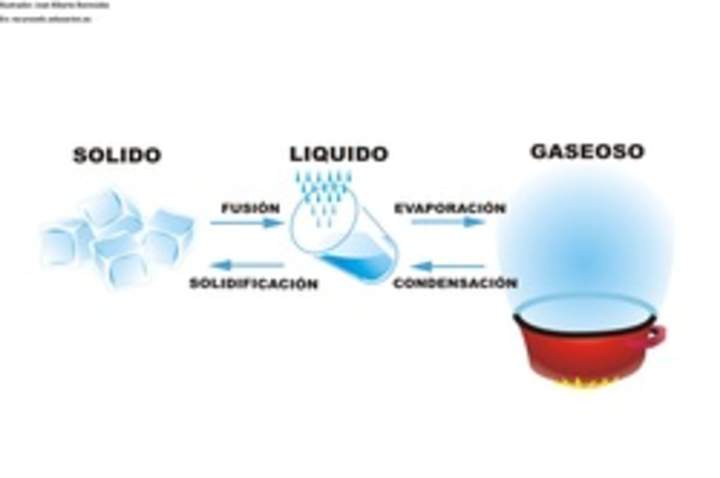 Cambios de estado del agua rotulado