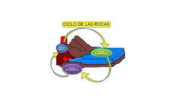 El ciclo de las rocas 2