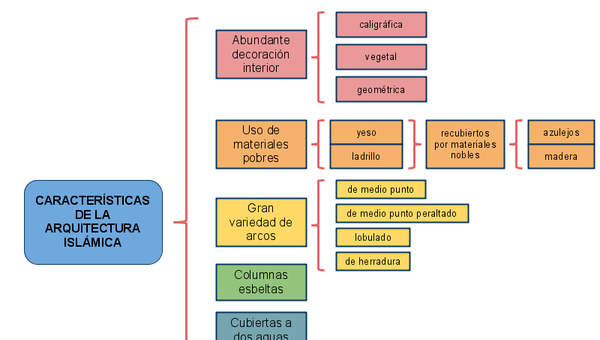 Arquitectura Musulmana