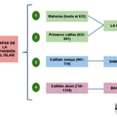 Etapas de la expansión del Islam