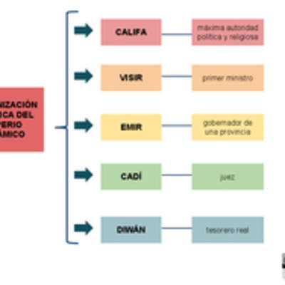 Organización política del islam