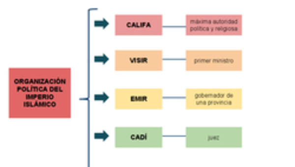 Organización política del islam