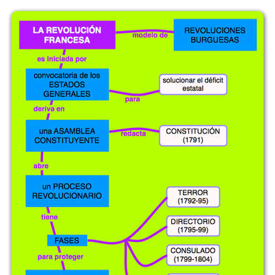 Fases de la Revolución Francesa