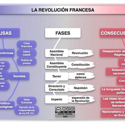 La Revolución Francesa