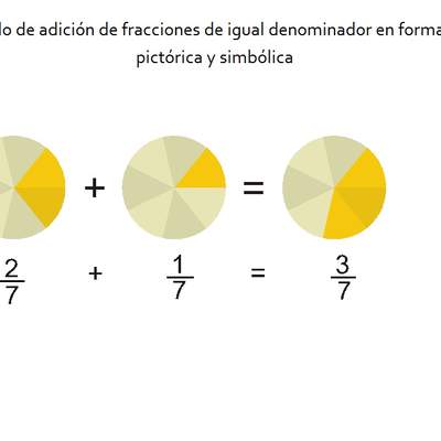 Ejemplo de adición de fracciones de igual denominador en forma pictórica y simbólica