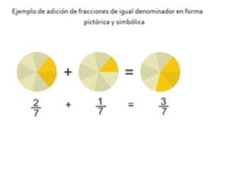 Ejemplo de adición de fracciones de igual denominador en forma pictórica y simbólica