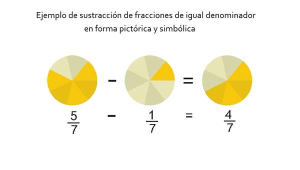 Ejemplo de sustracción de fracciones de igual denominador en forma pictórica y simbólica