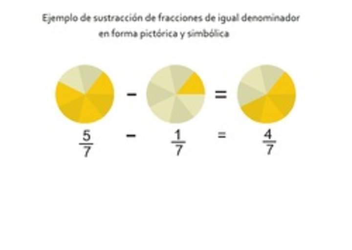 Ejemplo de sustracción de fracciones de igual denominador en forma pictórica y simbólica