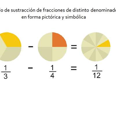 Ejemplo de sustracción de fracciones de distinto denominador en forma pictórica y simbólica