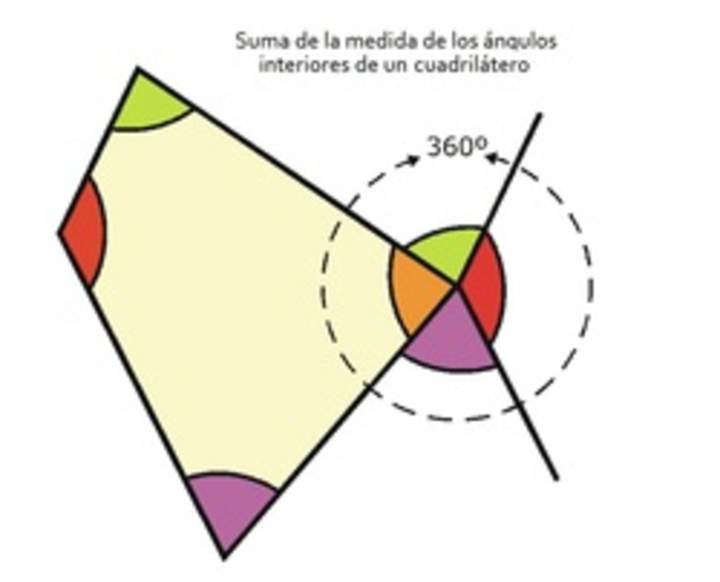 Suma de ángulos interiores de un cuadrilátero