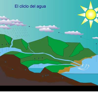 El ciclo del agua