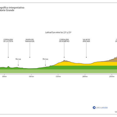 Perfil topográfico del Norte Grande a color