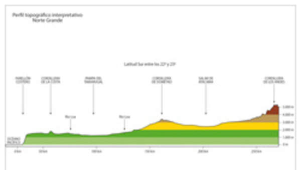 Perfil topográfico del Norte Grande a color
