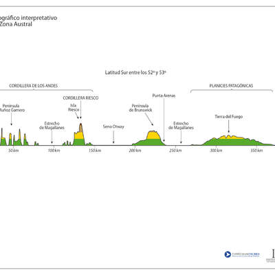 Perfil topográfico de la zona Austral a color