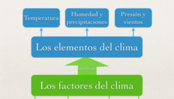 Factores y elementos del clima