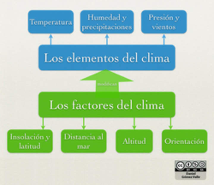 Factores y elementos del clima