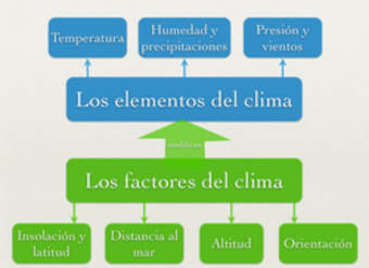 Factores y elementos del clima