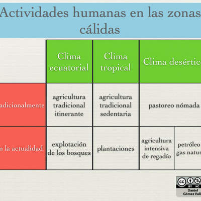 Actividades humanas en las zonas cálidas