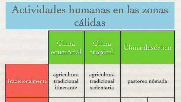 Actividades humanas en las zonas cálidas