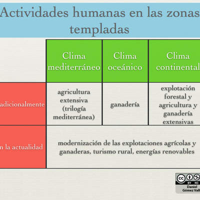 Actividades humanas en las zonas templadas