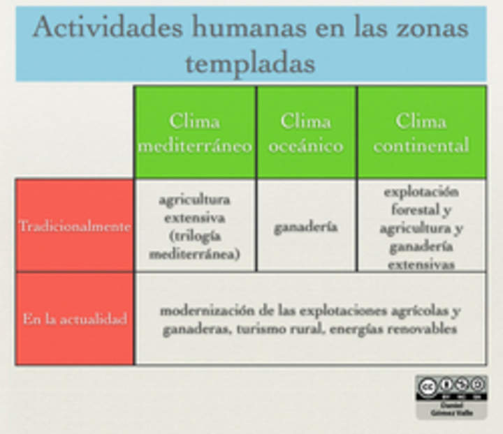 Actividades humanas en las zonas templadas