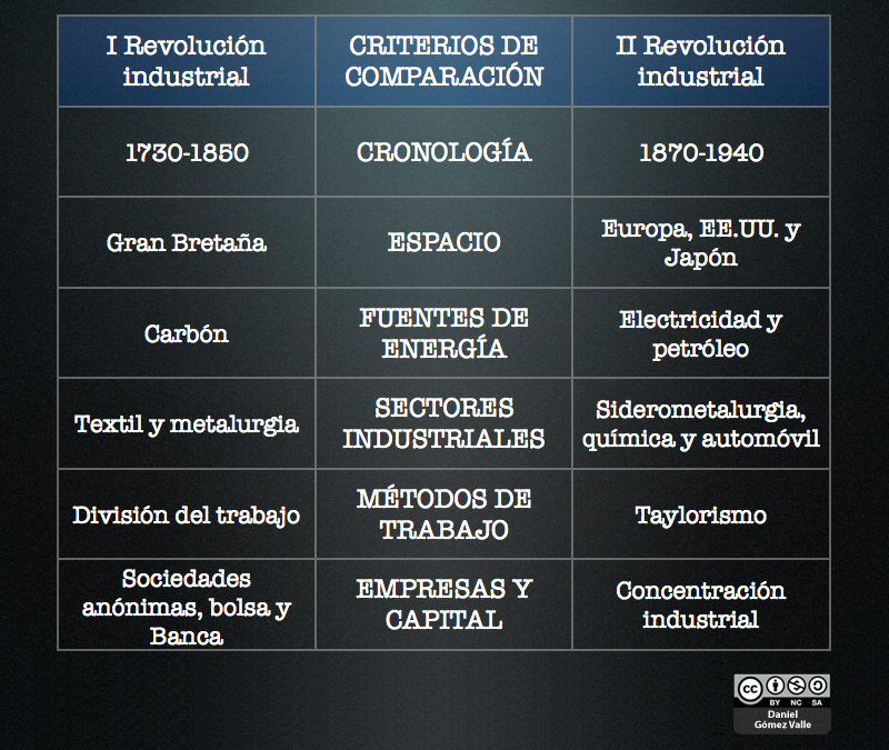 Comparación revolución industrial - Curriculum Nacional. MINEDUC. Chile.