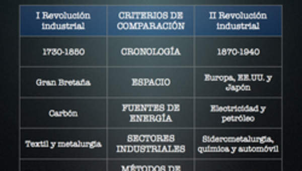 Comparación revolución industrial