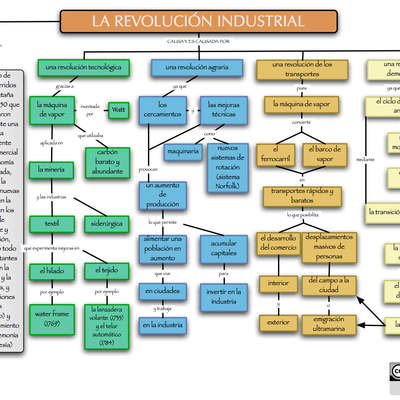 La revolución Industrial