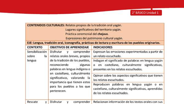 Matriz de contenido LC02 -YAG - Unidad 1