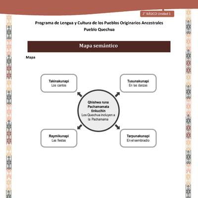 QUECHUA-LC02-U01-Orientaciones al docente - Mapa semántico