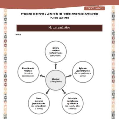 QUECHUA-LC02-U03-Orientaciones al docente - Mapa semántico