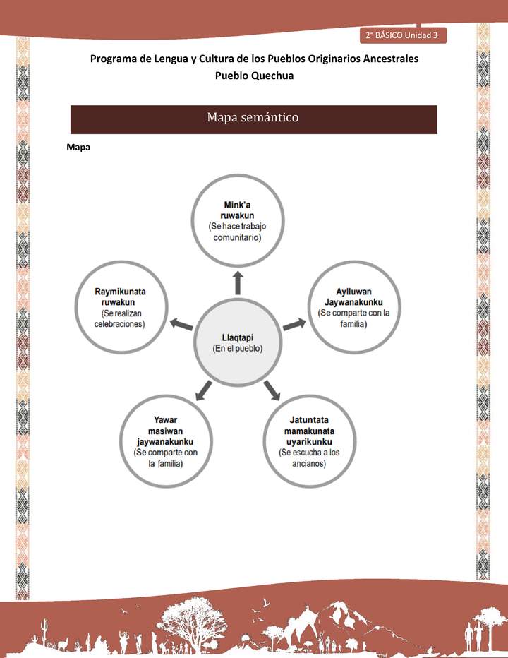 QUECHUA-LC02-U03-Orientaciones al docente - Mapa semántico