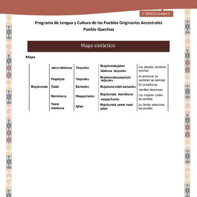 QUECHUA-LC02-U04-Orientaciones al docente - Mapa sintáctico