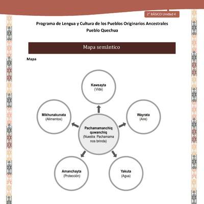 QUECHUA-LC02-U04-Orientaciones al docente - Mapa semántico