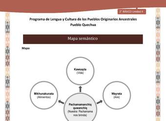 QUECHUA-LC02-U04-Orientaciones al docente - Mapa semántico