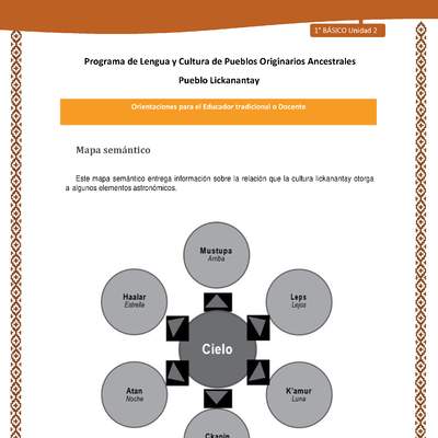 Orientaciones al docente - LC01 - Lickanantay - U2 - Mapa semántico Cielo